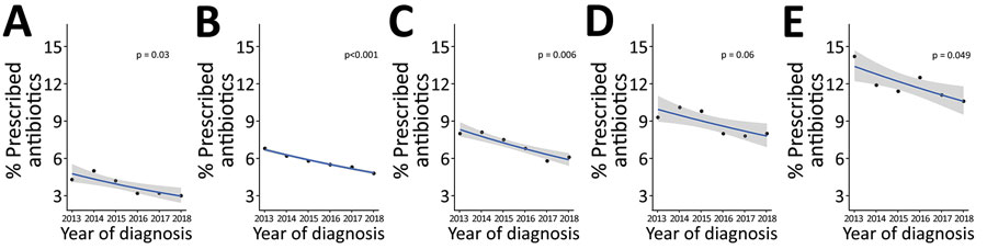 Proportion of acute gastroenteritis cases for which antimicrobial drugs were prescribed, by year of diagnosis and patient age, Australia, 2013–2018. A) <10 y; B) 10–29 y; C) 30–49 y; D) 50-64 y; E) >65 y.