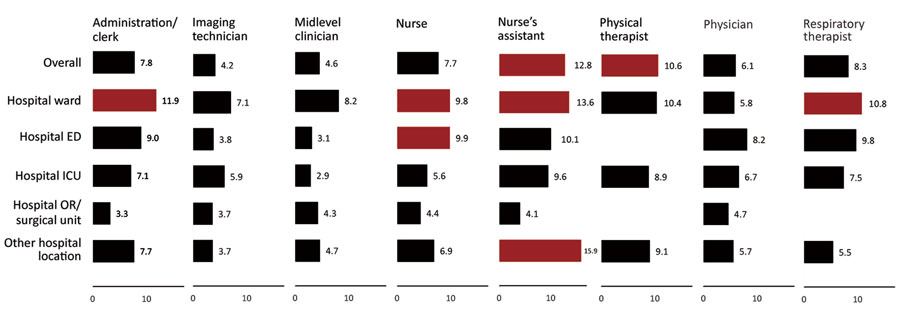 Seropositivity for SARS-CoV-2 among healthcare personnel by selected occupation and hospital work location, Detroit metropolitan area, Michigan, USA, May–June 2020. Red bars: lower 95% CI for percent positive is >6.9% (overall percent positive). Other hospital locations are all other locations not specifically listed in the chart (e.g., radiology, laboratory). Estimates not shown for categories with sample size <25 participants. ED, emergency department; ICU, intensive care unit; OR, operating room; SARS-CoV-2, severe acute respiratory syndrome coronavirus 2.