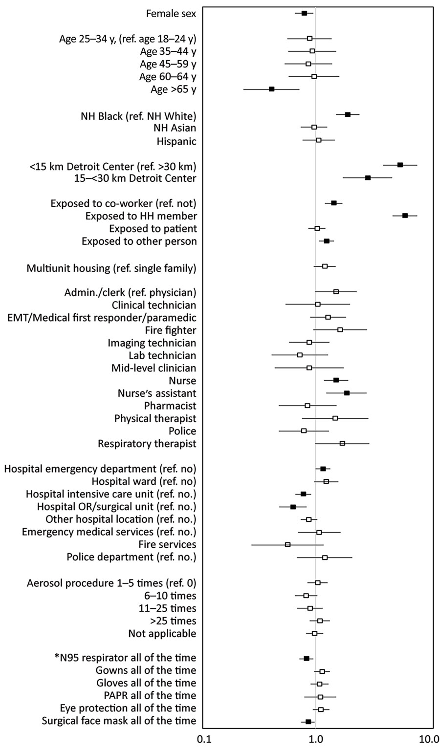 Adjusted odds ratios and 95% CIs for seropositivity for SARS-CoV-2 among healthcare, first response, and public safety personnel, Detroit metropolitan area, Michigan, USA, May–June 2020. Adjusted model was estimated using generalized estimating equations including all variables shown. Participants with other occupations, of other race/ethnicity, or who declined to provide their race/ethnicity are included in the models, but not shown as separate categories. Workplace variables are not mutually exclusive. Reference categories are noted in parentheses for each section. ED, emergency department; EMT, emergency medical technician; HH, household; Med 1st resp, medical first responder; NH, non-Hispanic; PAPR, powered air-purifying respirator; ref., reference; SARS-CoV-2, severe acute respiratory syndrome coronavirus 2. *Reference groups for personal protective equipment variables are all other responses with less frequency than “all the time.”