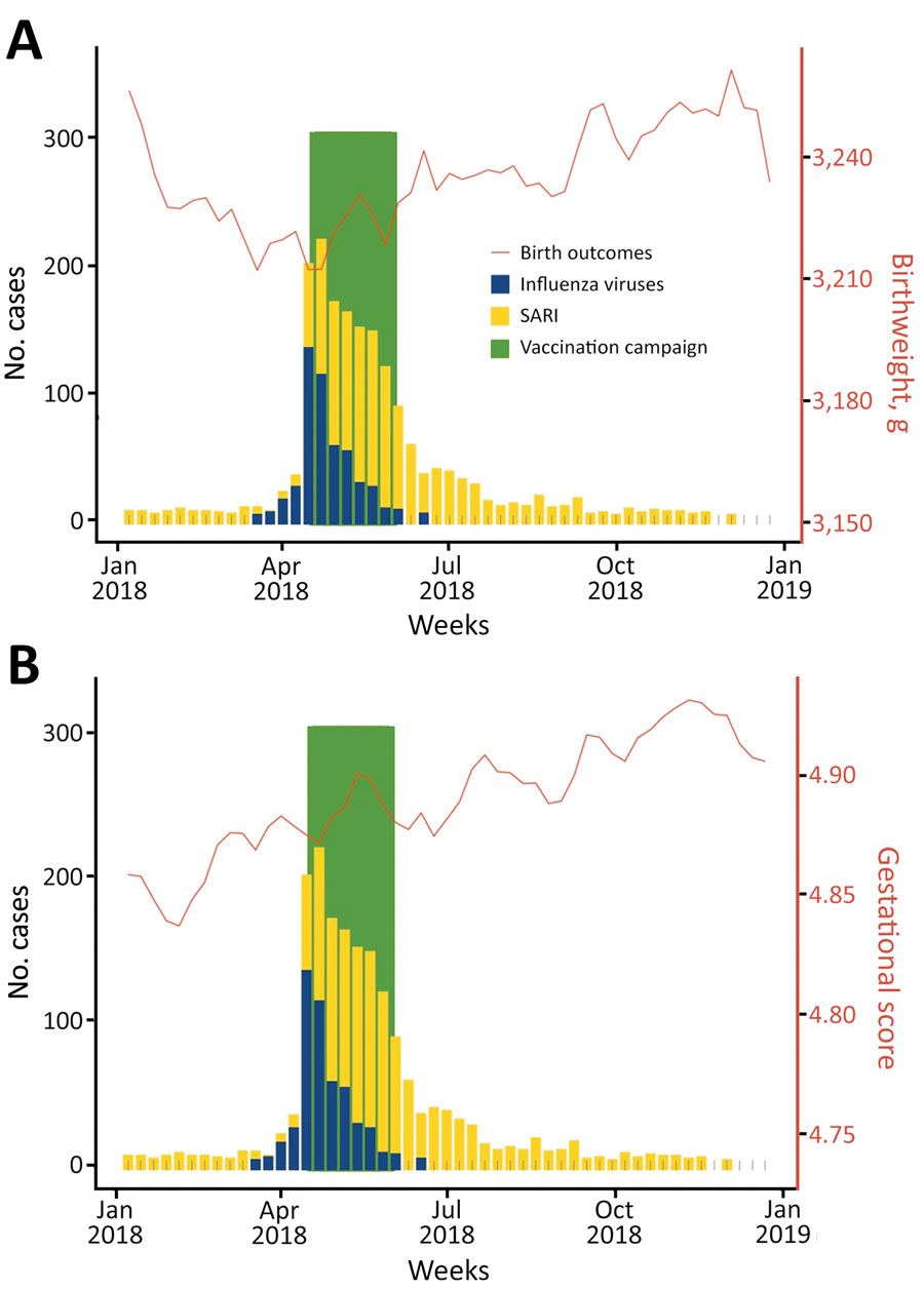 Associations between SARI among pregnant women and birth outcomes, Ceará, Brazil, 2018. A) By birthweight; B) by gestational score. Gestational length scored using a 1–6 scale in which 1 indicates <22 weeks, 2 indicates 22–27 weeks, 3 indicates 28–31 weeks, 4 indicates 32–36 weeks, 5 indicates 37–41 weeks, and 6 indicates >42 weeks of gestation. SARI, severe acute respiratory infection.