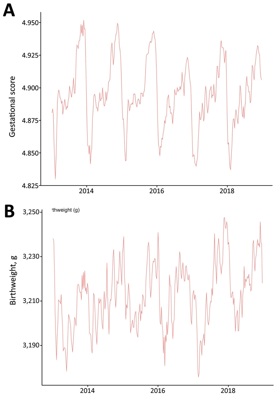 Seasonal periodicity of gestational score (A) and birthweight (B), Ceará, Brazil, 2013–2018. Gestational length scored using a scale of 1–6: 1 indicates <22 weeks, 2 indicates 22–27 weeks, 3 indicates 28–31 weeks, 4 indicates 32–36 weeks, 5 indicates 37–41 weeks, and 6 indicates >42 weeks of gestation.