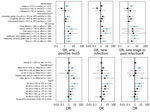 Odds ratios of severe acute respiratory syndrome coronavirus 2 infections by marital status, work environment, and job type after phased reopening in Baton Rouge, Louisiana, USA, July 2020. OR from unweighted logistic regression without covariates with Firth correction are shown with 95% CIs. Reference categories’ percent positivity are married (5.0% any infection, 2.3% seroprevalence), WFH part-time (3.7% any infection, 2.0% seroprevalence), and office workers (3.0% any infection, 1.0% seroprevalence). WFH, work from home; NH, non-Hispanic; OR, odds ratio. *Odds of any infection (p = 0.0005) and seroprevalence (p = 0.03) differ by marital status. †Odds of any infection (p = 0.01) differ by work environment. ‡Odds of any infection (p = 0.01) and seroprevalence (p = 0.03) differ by job type. §Six people did not give an answer for job type; none tested positive on any test. Unemployed/retired people (n = 541) are not included in this category. ¶Percentage and OR of any positive test (PCR+ or IgG+). #Percentage and OR of late-stage or past infections (IgG+, regardless of PCR status). **Odds of any infection (p<0.0001) and seroprevalence (p<0.0001) differ by race and ethnicity. ††Odds of any infection (p<0.0001) and seroprevalence (p = 0.0074) differ by age. 