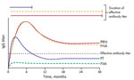 Differential decay of antibodies against acellular pertussis vaccine antigens and their effective capacity for protection. Antibodies against PRN and FHA remain at relatively higher titers for a longer period. However, PT-specific antibodies decrease to low titers rapidly. A consistently low level of antibodies against FIM is induced. Solid lines indicate antibodies that have high protective capacity, and dotted lines indicate antibodies that had low protective capacity. Only PRN antibodies are highly protective and persist at high titers for years. FHA, filamentous hemagglutinin, FIM, fimbriae; PT, pertussis toxin; PRN, pertactin.