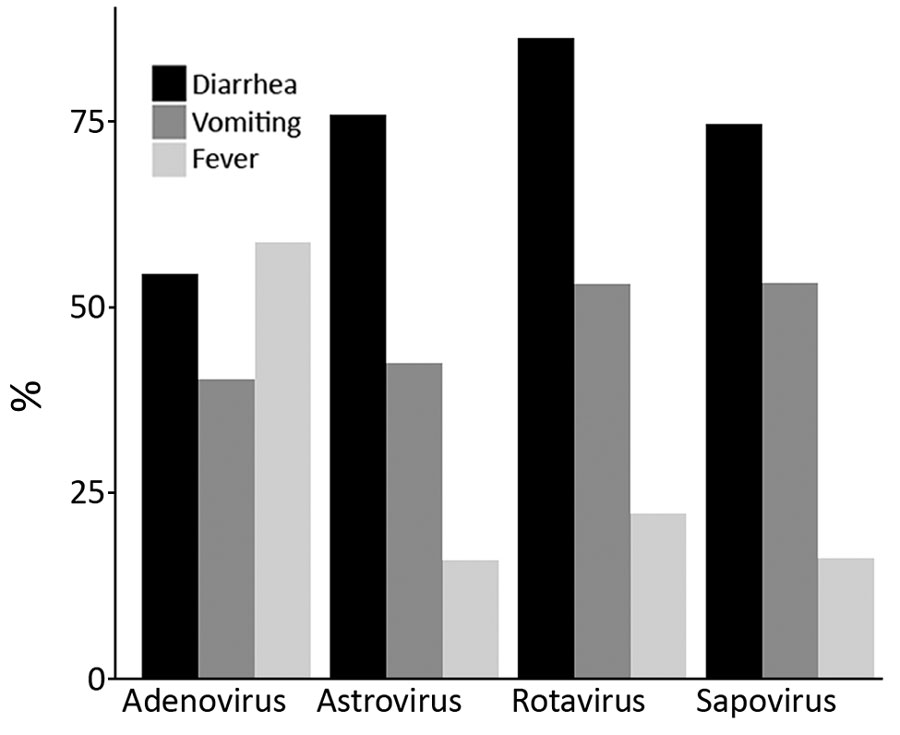 Percentage of cases with symptom information including diarrhea, vomiting, and fever, by suspected or confirmed outbreak etiology, for single-etiology outbreaks attributable to adenovirus, astrovirus, rotavirus, or sapovirus, National Outbreak Reporting System, USA, 2009–2018.