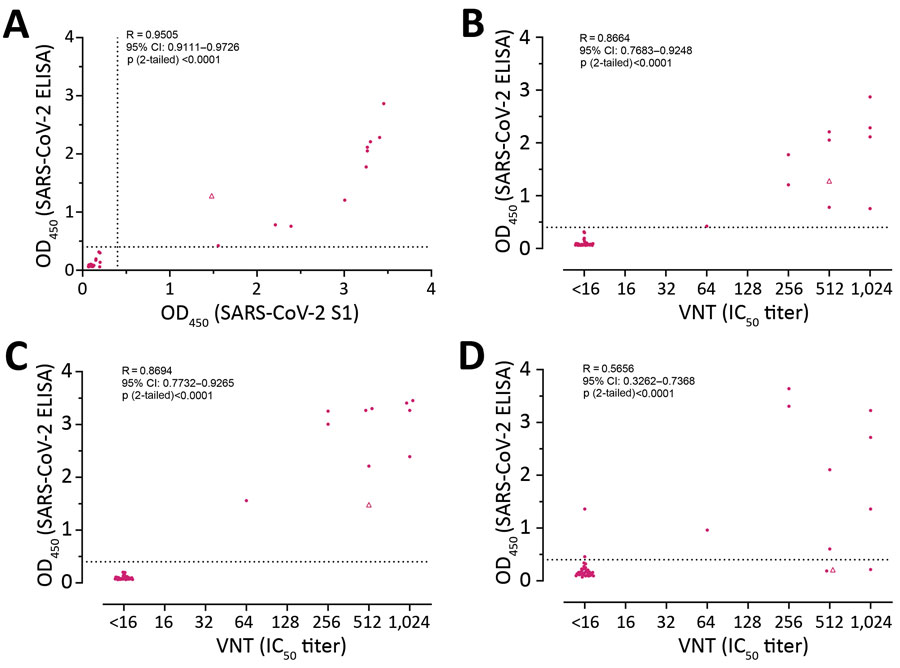 Pairwise correlation analyses of reactivities acquired for serologic analyses of SARS-CoV-2–exposed cohort, the Netherlands. Pearson correlation coefficient was calculated to determine the correlation between the reactivities of RBD ELISA vs. S1 ELISA (A), RBD ELISA vs. VNT (B), S1 ELISA vs. VNT (C), and N ELISA vs. VNT (D). Cat serum samples (n = 44) were indicated in dots and the dog sample (n = 1) in triangle. Dotted lines show the positive cutoff levels. IC50, 50% inhibitory concentration; N, nucleocapsid; OD, optical density; RBD, receptor-binding domain; S1, spike protein subunit 1; SARS-CoV-2, severe acute respiratory syndrome coronavirus 2; VNT, virus neutralization titer. 