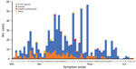 Distribution of symptomatic coronavirus disease cases over time by symptom onset date in a penitentiary complex, Brasília, Brazil, March–June 2020.