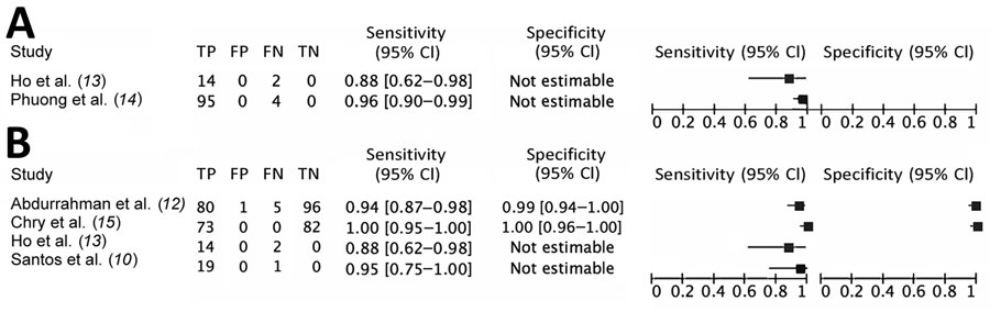 Sensitivity and specificity for pooling sputum in the ratio of 1:2 (A) and pooling sputum in the ratio of 1:4 (B) in a systematic review of pooling sputum as an efficient method for Xpert MTB/RIF and Ultra testing (Cepheid, https://www.cepheid.com) for tuberculosis during the coronavirus disease pandemic. 