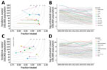 Municipalities of Brazil with the greatest decreases and increases in untreated tuberculosis (TB), 2008–2017. A, B) The 10 municipalities with the greatest decrease in untreated TB, showing the difference between modeled incidence and fraction treated (panel A) and time series of untreated TB (B). C) The 10 municipalities of Brazil with the greatest increase in untreated TB, showing the difference in modeled incidence of TB and fraction treated (C) and time series of untreated TB (D). In panels A and C, gray lines represent isopleths of untreated TB rate per 100,000 population, measured as the product of incidence and (1 − fraction treated); open circles indicate 2008 values, solid circles 2017 values. In panels B and D, gray lines represent other municipalities for comparison.