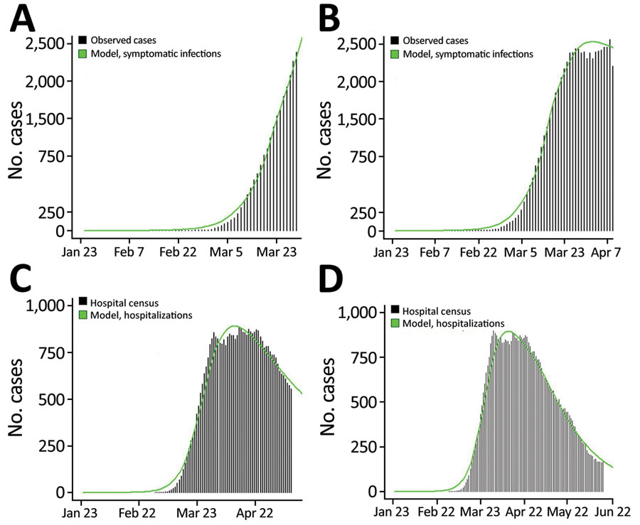 Observed (black bars) versus model-estimated (green line) number of reported coronavirus disease cases (panels A, B) and hospitalizations (panels C, D), Colorado, USA, 2020, based on models calibrated at 4 points in the early months of the epidemic. Model-based estimates were generated by using an age-structured susceptible-exposed-infected-recovered model, and best-fit parameter values were estimated based on observed data shown. Reported cases are shown by using symptom onset date or report date minus 7 days if onset date was missing, in accordance with onset to report lags for Colorado during this period.