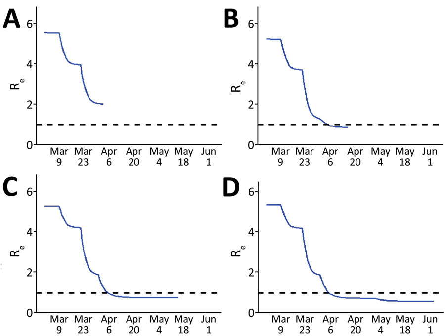 Estimated Re over time, Colorado, USA 2020, based on susceptible-exposed-infected-recovered models fit to data at 4 time points in the early months of the epidemic. The reproductive number was estimated from model output at the time of each fit. A) Fit 1 on April 3; B) fit 2 on April 16; C) fit 3 on May 15; D) fit 4 on June 16. Dashed lines indicate an Re of 1, below which the rate of new infections decreases and above which the rate of new infections increases. Re, effective reproductive number.