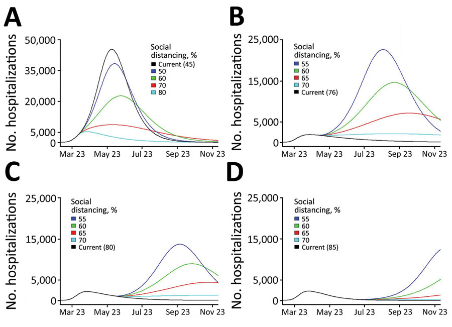 Projected coronavirus disease hospitalizations, Colorado, USA, 2020, if current trajectory continued (black line) and for a range of social distancing scenarios (colored lines) generated by models calibrated at 4 time points during April‒June (fit 1: Apr 3; fit 2: April 16; fit 3: May 15; fit 4: June 16). Current trajectory was based on estimated parameters generated for each fit. Social distancing is modeled as a percent reduction in the contact rate (from baseline), and changes in social distancing are introduced 2 weeks after model fitting date. All other fitted parameters are held at the estimated values for each fit. Because peak hospitalization estimates from fit 1 were substantially higher than estimated for later fits, the y-axis is scaled to 50,000 as opposed to 25,000 for fits 2–4. Numbers in parentheses are current values. 