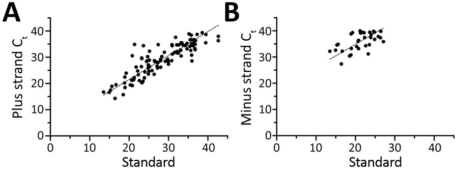 Deming regression analysis of Ct values by strand-specific real-time reverse transcription PCR as a function of the Ct values by standard real-time reverse transcription PCR for severe acute respiratory syndrome coronavirus 2. Results of PCR for plus strand (A; y = 0.91x + 3.26) and minus strand (B; y = 0.88x + 17.30). Ct, cycle threshold. 