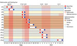 Timeline of reporting and culling of African swine fever virus IPs and control measures implemented during the African swine fever epidemic in South Korea, 2019. Reddish vertical shades represent movement restriction (standstill) imposed across the country (darker shades) or only in the affected municipalities (lighter shades). Numbers on the top represent the time when movement restriction was imposed. The colors of horizontal shades refer to IPs’ municipalities. IPs were numbered in the order of reporting dates. Over the course of the epidemic, six 48-hour standstill periods (bans on movements of livestock, persons, vehicles, and supplies to farms and slaughterhouses) were enforced across the country or in affected municipalities. IP, infected premises.