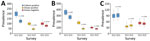 Comparison of the prevalence (cases/100,000 adults) of culture-positive TB, smear-positive TB and smear-negative TB between the first and second national TB prevalence surveys in Vietnam, 2007 and 2017. (A) Overall prevalence; (B) prevalence among male participants; (C) prevalence among female participants. Box tops and bottoms indicate the standard errors of the prevalence; horizontal lines within boxes indicate the point estimates of the prevalence; error bars indicate 95% CIs. S(1), first TB prevalence survey (2007); S(2), second TB prevalence survey (2017).