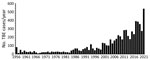 Reported tick-borne encephalitis cases per year, Sweden, 1956–2021. Tick-borne encephalitis became a notifiable disease in Sweden in July 2004; thus, the number of reported cases before 2005 is less certain than the number of cases from 2005 on. Source: Swedish Public Health Agency (https://www.folkhalsomyndigheten.se), 2021.