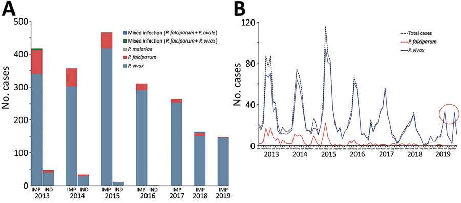 Malaria cases in the 18 counties in China along the border with Myanmar, 2013–2019. A) Proportions of Plasmodium species cases. B) Monthly reported malaria cases. Red circle highlights the double peaks identified in July and November 2019. IMP, imported; IND, indigenous. 