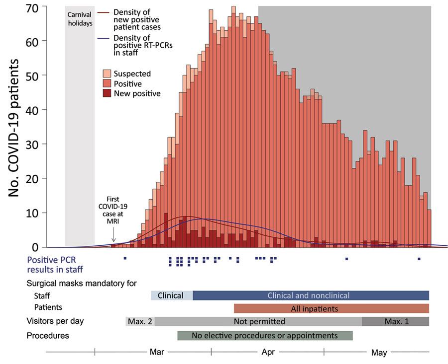 Prevalence and distribution of severe acute respiratory syndrome coronavirus 2 (SARS-CoV-2) infections in patients and staff at a university hospital in Munich, Germany. Shown is the number of all COVID-19 patients admitted to the hospital; the first COVID-19 patient was admitted on March 6, 2020. Light gray shading indicates dates of carnival holidays (February 22‒March 1, 2020); dark gray shading indicates dates of seroprevalence study (April 14‒May 29, 2020). Blue squares below graph indicate positive RT-PCR test results for SARS-CoV-2 RNA in university hospital staff. Bars below graph indicate densities of positive RT-PCR test results in staff (blue), new COVID-19 cases in patients (red), and limitations on number of visitors allowed and elective procedures and appointments (gray). COVID-19, coronavirus disease; Max., maximum; MRI, University Hospital Munich Rechts der Isar; RT-PCR, reverse transcription PCR.