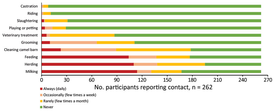 Types and frequency of contacts with camels among participants in study on Middle East respiratory syndrome coronavirus, Marsabit County, Kenya, 2018–2020.