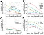 Probability of symptom presence over time among 313 coronavirus disease patients participating in a symptom diary–based analysis of disease course, Germany, 2020. Probabilities derived from the generalized estimating equation analysis for neurologic (A), general and dermatologic (B), gastrointestinal (C), and respiratory symptoms (D).