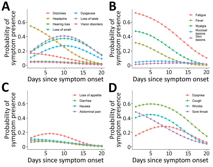 Probability of symptom presence over time among 313 coronavirus disease patients participating in a symptom diary–based analysis of disease course, Germany, 2020. Probabilities derived from the generalized estimating equation analysis for neurologic (A), general and dermatologic (B), gastrointestinal (C), and respiratory symptoms (D).