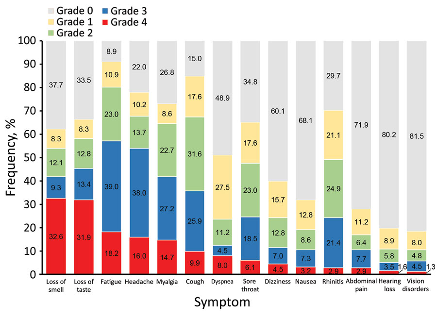Maximum severity of coronavirus disease symptoms within 20 days of symptom onset among 313 patients participating in a symptom diary–based analysis of disease course, Germany, 2020. Bar plots show the frequencies of all participants experiencing symptoms of intensity grade 0 (none), grade 1 (mild), grade 2 (moderate), grade 3 (severe), or grade 4 (maximum imaginable) within 20 days of symptom onset. For each patient, the highest reported intensity in the 20-day period was chosen.