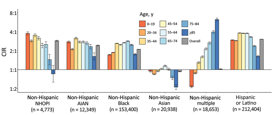 CIRs of severe acute respiratory syndrome coronavirus 2 among persons of different racial/ethnic groups compared with non-Hispanic White persons, 22 US states and the District of Columbia, January 1–October 1, 2020. Ratios are displayed on binary logarithmic scale; error bars indicate 95% CIs (Appendix Table 1). CIRs are displayed on binary logarithmic scale; error bars indicate 95% CIs. CIRs with error bars not crossing the origin (1:1) are significant (p<0.05). AIAN, American Indian or Alaska Native; CIRs, cumulative incidence ratios; NHOPI, Native Hawaiian or other Pacific Islander.
