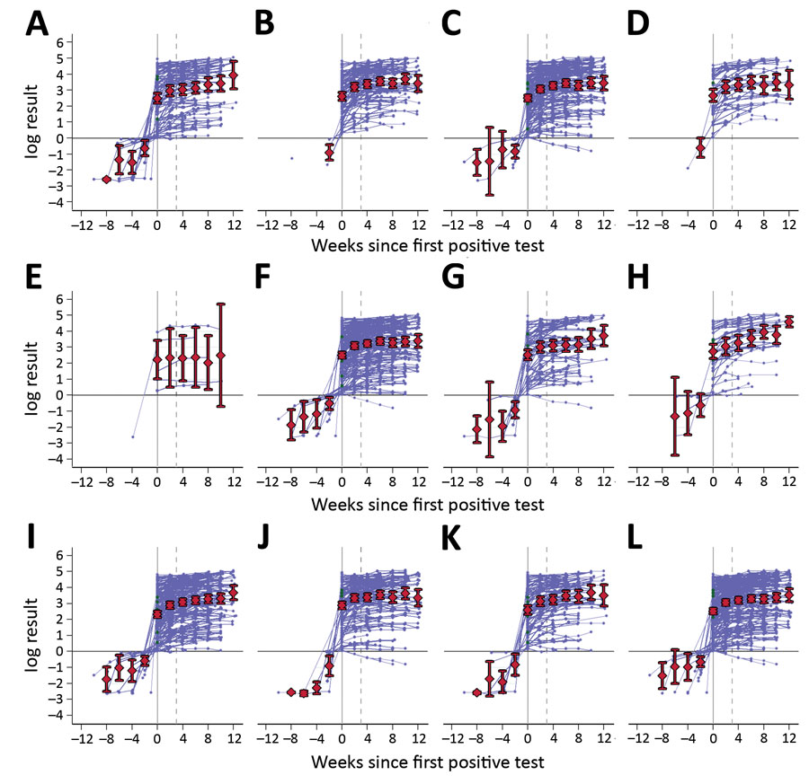 log antibody titers over time in participants with >1 positive test result by subgroups in study of nucleocapsid-antibody response in healthcare workers, London, UK. Subgroups are as follows: A) no self-reported illness (n = 99), B) coronavirus disease (COVID-19) diagnosis (n = 94), C) respiratory illness (n = 175), D) other illness (n = 43), E) immunocompromised (n = 6), F) general hospital employee (n = 204), G) emergency department employee (n = 71), H) intensive care unit employee (n = 38), I) age <40 years (n = 185), J) age >40 years (n = 127), K) male sex (n = 95), L) female sex (n = 217). Times are with respect to the date of the first positive test (week 0), and week 4 is indicated by dashed lines; previous negative results are also included. Individual responses are indicated by blue lines; mean titers with 95% CI for the mean are shown in red. 