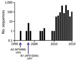 Annual numbers of HRSV whole-genome sequences released in GenBank since publication of the whole-genome sequence of HRSV A2, M74568, in 1993. HRSV, human respiratory syncytial virus.