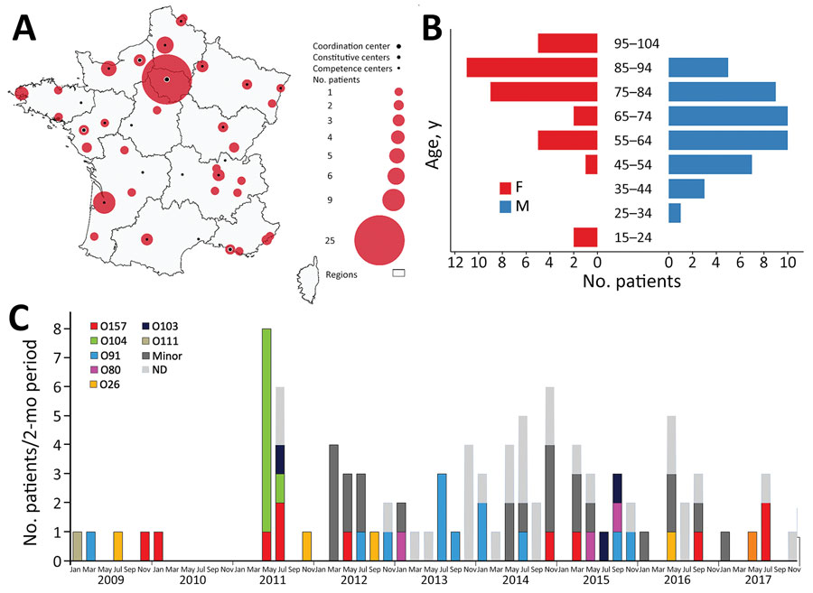 Distribution of adults with Shiga toxin–associated hemolytic uremic syndrome, France, 2009–2017. A) Geographic distribution of cases and thrombotic microangiopathy reference centers. The Centre National de Référence des Microangiopathies Thrombotiques is a national network comprising 1 coordination center, 5 constitutive centers, and 21 competence centers. B) Age and sex distribution of cases. C) Bimonthly distribution of cases according to serogroup. Of patients with minor serogroups, 4 had strains belonging to O106, 3 to O128, 3 to O174, 2 to O113, 1 to O100, 1 to O126, 1 to O148, 1 to O177, 1 to O78, 1 to O84, and 7 to an O serogroup not typable at the time of identification. ND, not determined.
