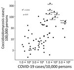 Scatterplot of county-level incidence of COVID-19 in 2020 and coccidioidomycosis in 2019, California and Arizona. R2 = 0.259; p<0.01.