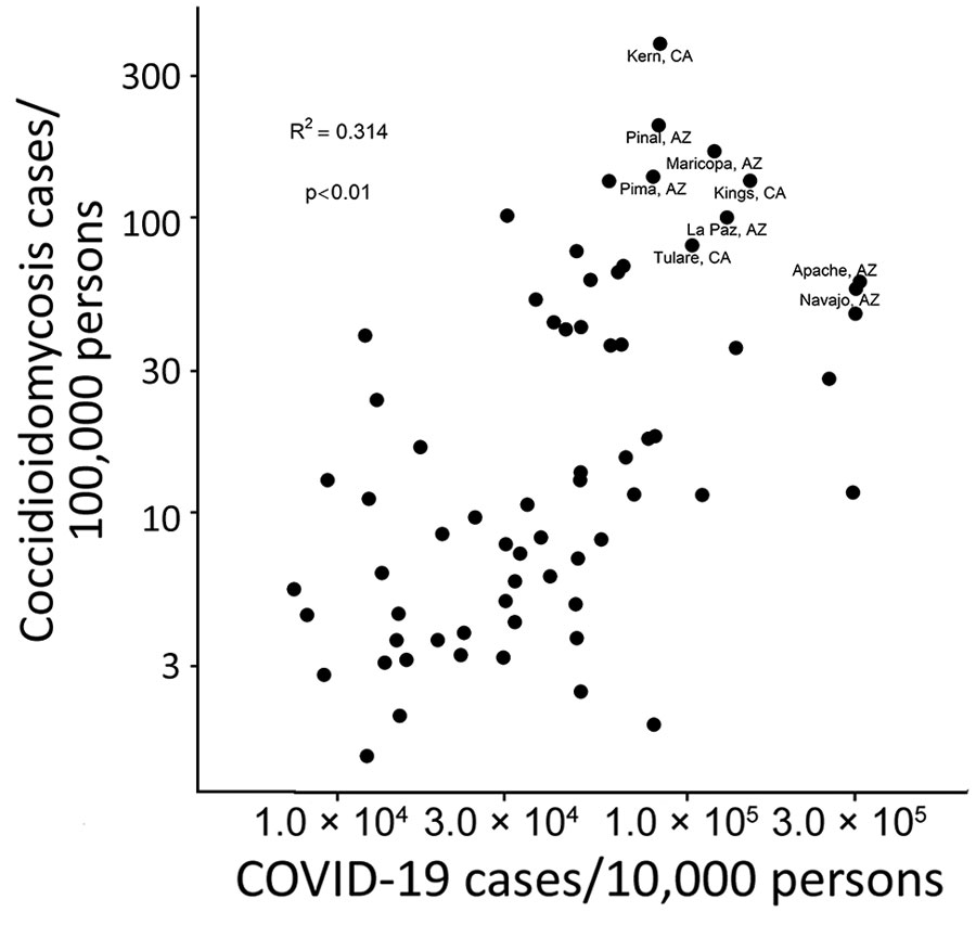 Scatterplot of county-level incidence of COVID-19 in 2020 and coccidioidomycosis in 2019, California and Arizona. R2 = 0.259; p<0.01.