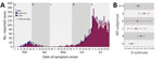 Reported COVID-19 cases and SARS-CoV-2 SI estimates by NPI subperiod, Montana, USA, March 1–July 31, 2020. A) COVID-19 cases, by date of symptom onset. Total cases, 4,793; total pairs, 583. For subperiod pair totals, see the Forward section of Table 2. B) SI estimates and 95% CIs (error bars). Overall mean SI was 5.68 (95% CI 5.27–6.08) days, overall SD 4.77 (95% CI 4.33–5.19) days. For subperiod SI and SD estimates, see the Forward section of Table 2. SI estimates are forward-looking and are based on the symptom onset date of the primary case in the infector–infectee pair. NPI subperiods: a) Pre-SIP, March 1–27, no NPIs in place; no. cases, 285. b) SIP, March 28–April 25, statewide stay-at-home order instituted and all nonessential businesses closed; no. cases, 168. c) Phase 1, April 26–May 31, statewide stay-at-home order lifted and limited business types allowed to open with reduced capacity; no. cases, 99. d) Phase 2 (June), June 1–30, all business types allowed to open under less restrictive capacity regulations; no. cases, 824. e) Phase 2 (July), July 1–31, all business types allowed to open under less restrictive capacity regulations; no. cases 3,417. Black line is the average number of cases for the preceding 7 days. Imported case: COVID-19 case linked to out-of-state OR out-of-county transmission; local case: nonimported COVID-19 case linked to in-state AND in-county transmission. COVID-19, coronavirus disease 2019; SARS-CoV-2, severe acute respiratory syndrome coronavirus 2; SI, serial interval; SIP, shelter-in-place.