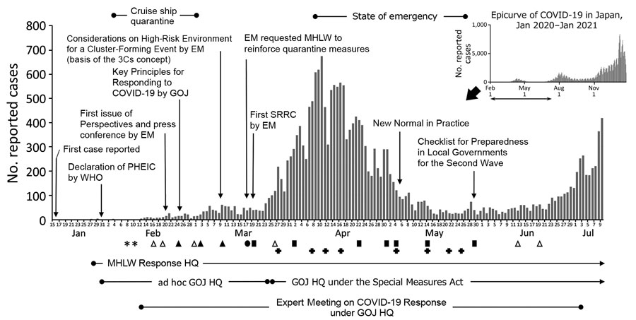 Major activities of the EM and epidemiologic curve of (COVID-19 in Japan, January–July 2020. The GOJ ad hoc GOJ HQ on January 30, 2020, as an ad hoc response headquarters to respond to the COVID-19 epidemic with the Cabinet’s approval. The Advisory Board in the MHLW COVID-19 Response Headquarters was established on February 4 and had several meetings (indicated by asterisks). However, all members were assigned to a newly established advisory body, the EM in the ad hoc GOJ HQ, on February 14, 2020, which actively discussed and proposed COVID-19 response measures to ad hoc GOJ HQ until July 3, 2020. White triangles, black triangles, black circles, and black squares all indicate days when the EM was held. Black triangles indicate when EM published issues of its Perspective. Black circles indicate when EM published its Request to the MHLW on quarantine measures. Black squares indicate when EM published its Situation Report and Recommendations on COVID-19 Epidemic. Meetings of the Advisory Board were not held during the time the EM was active. After the Special Measures Act for Pandemic Influenza and New Infectious Disease Preparedness and Response was amended to apply this act to COVID-19, the GOJ COVID-19 Response HQ (GOJ HQ) was established under the Special Measures Act on March 26 when COVID-19 was recognized as having pandemic potential. This new GOJ HQ took over the role of coordinating the comprehensive government response to COVID-19 from its predecessor, the ad hoc GOJ HQ. The Advisory Committee on Basic Policies is a standing subcommittee of the Panel of Experts for Pandemic Influenza and New Infectious Diseases mandated to give advice on the basic policies for responding to the pandemic under the Special Measures Act. The meetings of the Advisory Committee on Basic Policies were held upon the publication and amendment of the Basic Policies beginning on March 27, 2020 (indicated by black plus signs). 3Cs, closed spaces with poor ventilation, crowded places with many persons nearby, and close-contact settings such as close-range conversations; COVID-19, coronavirus disease; EM, Expert Meeting; GOJ, Government of Japan; HQ, headquarters; MHLW, Ministry of Health, Labour and Welfare; MHLW Response HQ, MHLW COVID-19 Response Headquarters; PHEIC, Public Health Emergency of International Concern; SRRC, Situation Report and Recommendations on COVID-19 Epidemic; WHO, World Health Organization.