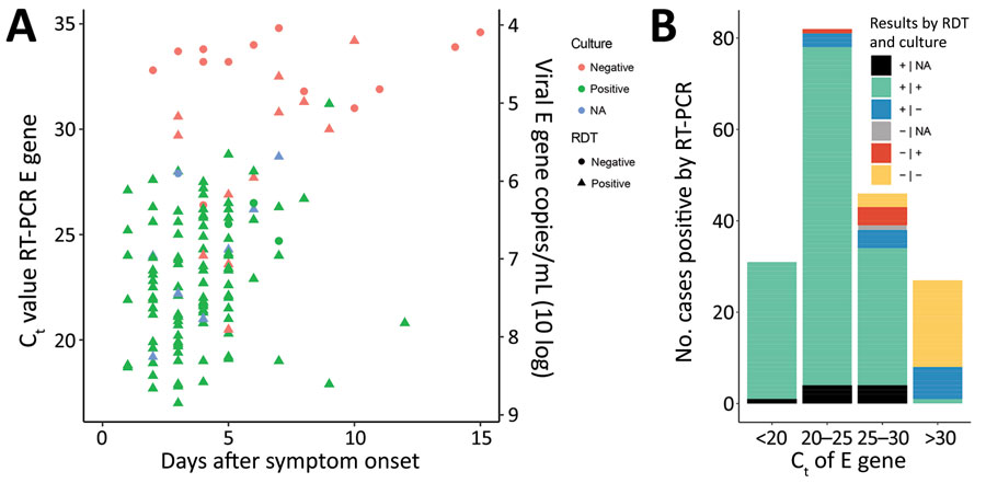 Relationships of time from symptom onset to testing and cycle threshold values to results for rapid antigen detection tests and PCR for diagnosis of severe acute respiratory syndrome coronavirus 2, the Netherlands. A) Cycle thresholds of positive samples in relation to days since symptom onset, Ag RDT positivity, and culture outcomes of participation with known disease onset date (n = 140). B) PCR-positive samples by cycle threshold (n = 186) in relation to Ag RDT and culture test results. Ag RDT, antigen rapid detection test; Ct, cycle threshold; E gene, envelope gene; NA, not available; RT-PCR, reverse transcription PCR. 
