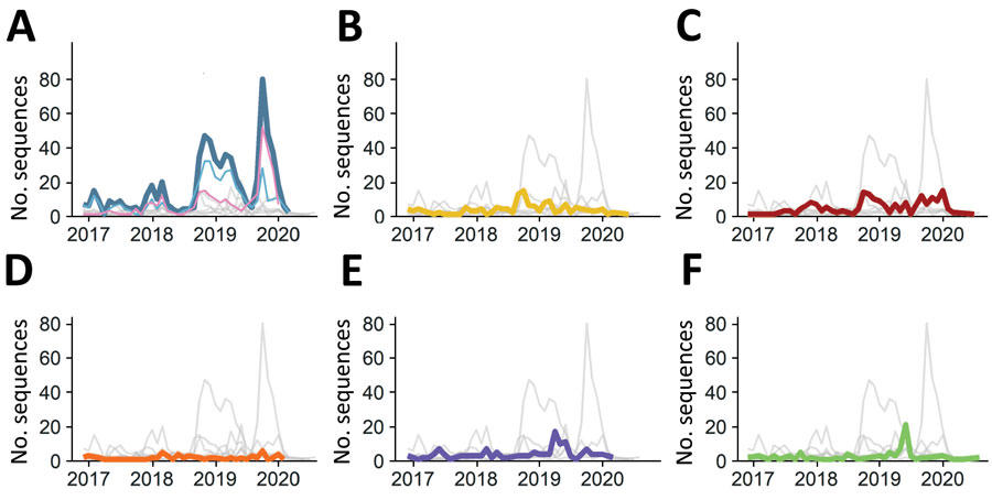 Global genotype distribution of norovirus sequences catalogued in NoroSurv during September 2016–August 2020. A) Dark blue line indicates all GII.4 Sydney viruses; light blue indicates GII.4 Sydney[P16] and pink indicates GII.4 Sydney[P31]); B) yellow indicates GII.2 viruses; C) red indicates GII.3 viruses; D) orange indicates GII.6 viruses; E) purple indicates other GII viruses; F) green indicates GI viruses. Gray lines overlay the distributions of other pictured genotypes to enable comparisons.