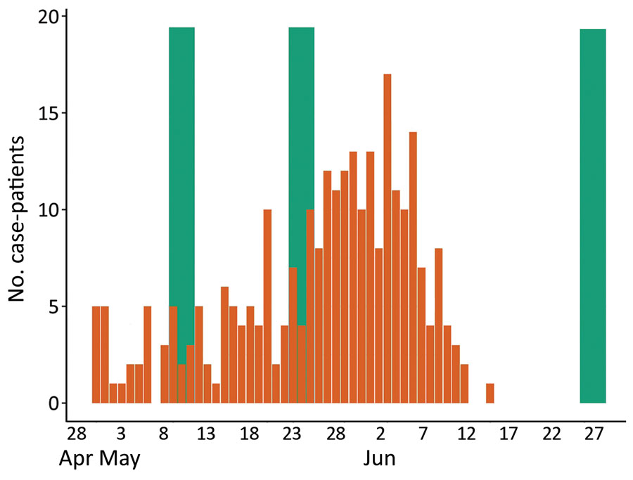 Number of case-patients (n = 271) by date of coronavirus disease symptom onset in study of face masks, social distancing, and transmission of severe acute respiratory syndrome coronavirus 2, Porto Alegre, Brazil, April–June 2020. Green bars indicate dates of interviews of controls (n = 1,396): May 9–11, May 23–25, and June 26–28.