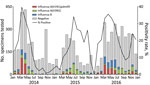 Number of specimens tested and percentage testing positive for influenza viruses among severe acute respiratory infection sentinel surveillance system patients, by month, Vietnam, 2014–2016.