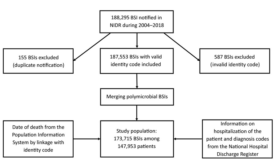 Flowchart of the data reviewed for inclusion in a study of the incidence of BSIs, Finland, 2004–2018. BSI, bloodstream infections; NIDR, National Infectious Disease Register. 