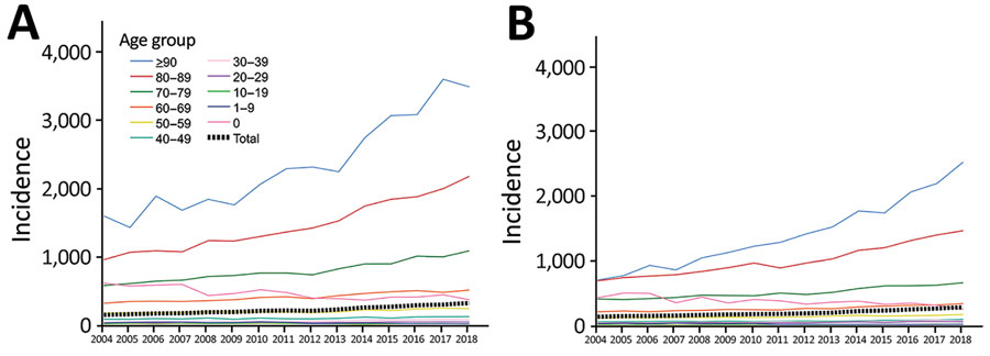 Annual incidence (cases/100,000 population) of bloodstream infections, by sex and age group, Finland, 2004–2018. A) Male patients; B) female patients.