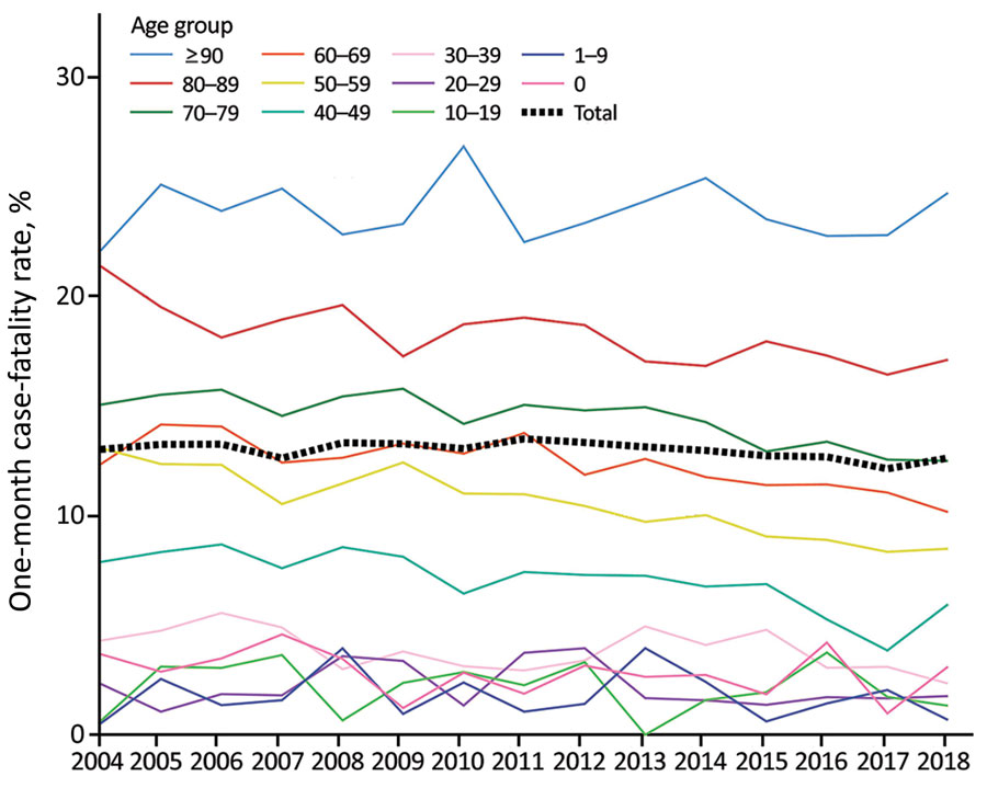 Annual 1-month case-fatality rates for bloodstream infections, by age group, Finland, 2004–2018.