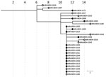 Phylogenetic tree of severe acute respiratory syndrome coronavirus 2 genome sequences associated with long-term care facility A, Minnesota, USA, April 15–June 11, 2020. Solid circles represent sequences in samples from residents; open circles represent sequences from samples from healthcare workers. IQ-TREE (29) was used with the general time reversible substitution model for tree generation. Branch lengths were scaled to represent number of single-nucleotide mutations, as shown in the scale. MDH, Minnesota Department of Health.