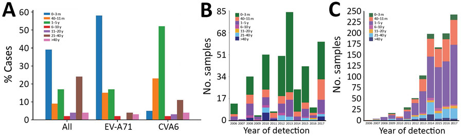 EV-A71 and CVA6 identified in enterovirus-positive samples referred to Public Health England from laboratories throughout England, UK, by age, 2006–2017. A) Percentage of all enterovirus-positive samples, by age group. B, C) EV-A71 (B) and CVA6 (C) detection by age group and by year of sampling. CVA6, coxsackievirus A6; EV-A71, enterovirus A71.