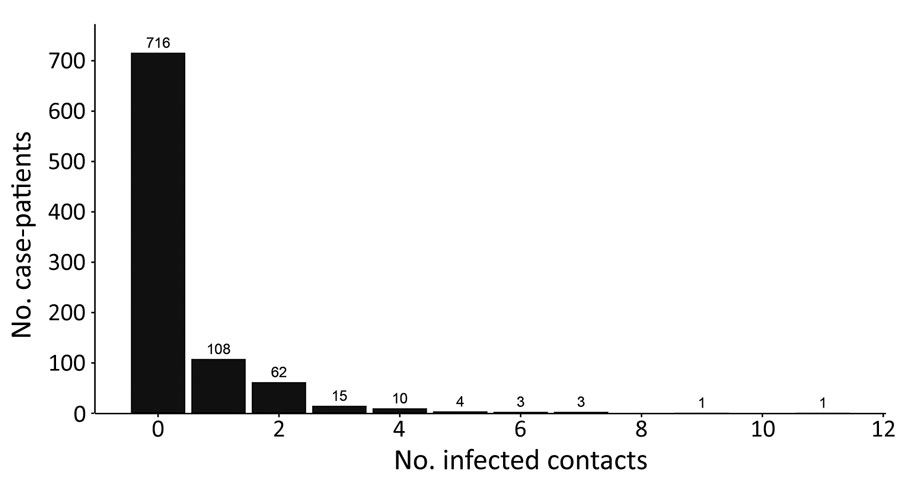 Frequency distribution of Ebola virus disease case-patients with infected contacts, by number of infected contacts, Beni Health Zone, Democratic Republic of the Congo, July 31, 2018–April 26, 2020.