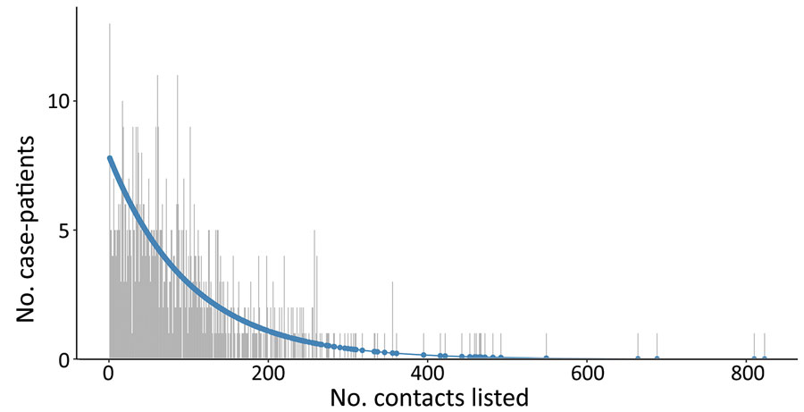 Observed (gray) and fitted (geometric; blue) zero-truncated distribution of the total number of contacts for case-patients with >1 contact listed, Beni Health Zone, Democratic Republic of the Congo, July 31, 2018–April 26, 2020..