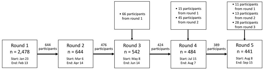 Timeline and participant recruitment for survey of psychobehavioral responses to the coronavirus disease pandemic, Hong Kong, 2020. To qualify for the survey, participants had to be >18 years of age and reside in Hong Kong for >5 days/week in the preceding month. The numbers in the box for each round refer to the number of respondents who indicated willingness to participate in the respective survey round; they may or may not have completed the questionnaire. 