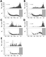 Examples of the 5 categories of severe acute respiratory syndrome coronavirus 2 spreading patterns in counties in Georgia, USA, February–July 2020. Shown are epidemic curves from the start of the outbreak until July 13, 2020, and effective reproduction number (Rt) estimates until June 15, in Gwinnett (A), Clayton (B), Sumter (C), Glynn (D), and Dawson (E) Counties. Tick marks indicate the first day of the month. The x-axis represents the date of symptom onset for patients with confirmed cases. The y-axis in the top plot shows the number of cases; the y-axis in the bottom plot shows the estimated median reproduction numbers. Error bars represent 2.5th–97.5th percentile ranges of Rts. The gray area shows where Rt estimates were truncated on June 15.