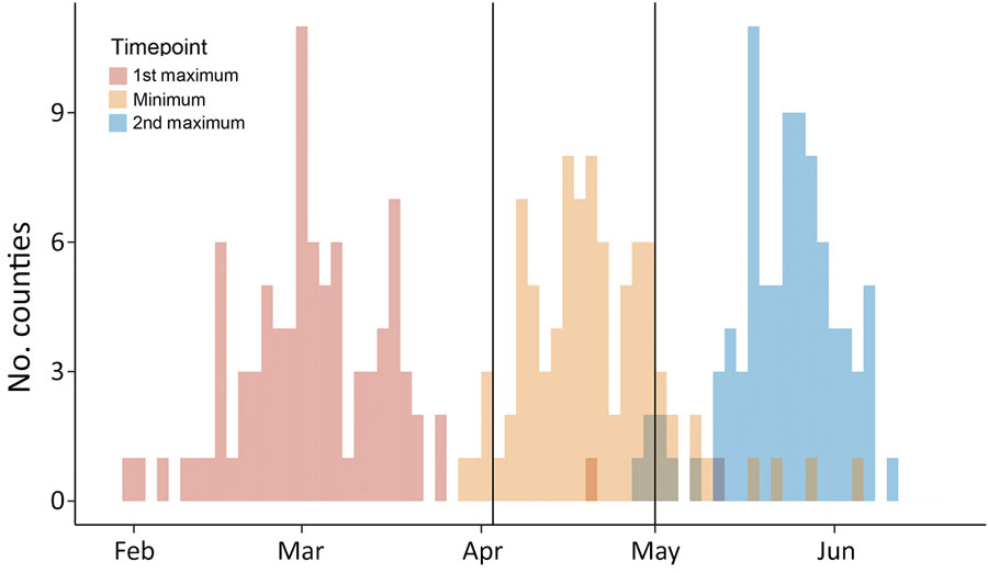 Distributions of estimated dates of first maximum, minimum, and second maximum in effective reproduction numbers for severe acute respiratory syndrome coronavirus 2 transmission in 87 counties in Georgia, USA, with 200 cumulative cases by July 13, 2020, and dates of key events possibly driving virus transmission.