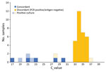 Ct values of severe acute respiratory syndrome coronavirus 2–positive samples tested by reverse transcription PCR, the BinaxNOW COVID-19 Ag Card (BinaxNOW; Abbott Laboratories, https://www.abbott.com), and viral culturing. Ct, cycle threshold.