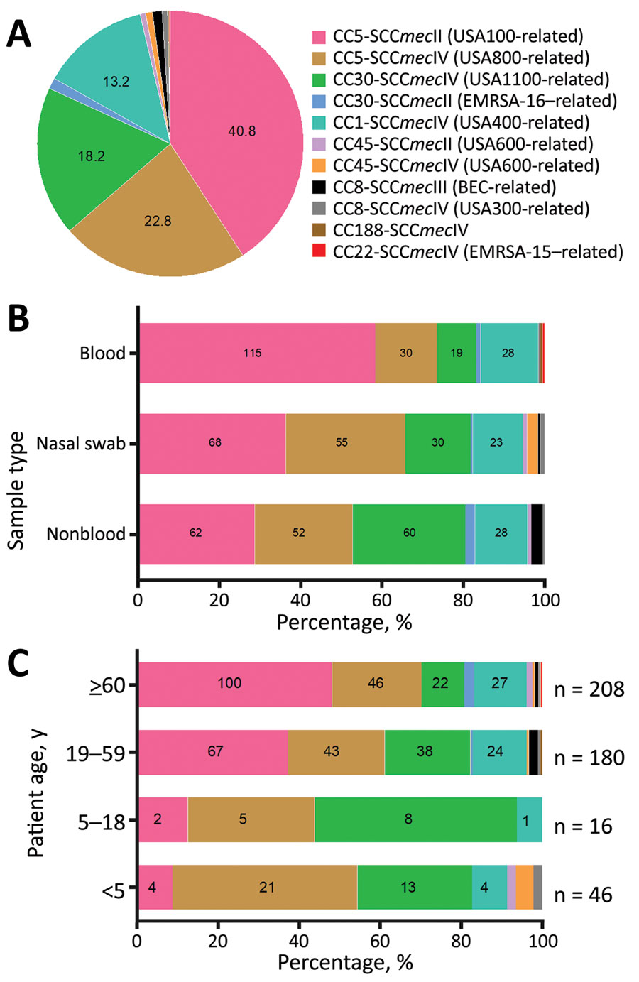Distribution of 600 MRSA isolates by lineage (A), sample type (B), and patient age (C), Rio de Janeiro Brazil, 2014–2017. A) MRSA isolates by lineage (CC-SCCmec type) among 600 isolates. Labels indicate proportions. B) MRSA isolates by sample type. Labels indicate number of isolates. C) MRSA isolates by patient age (data available for 450 patients). Labels indicate number of isolates. BEC, Brazilian endemic clone; CC, clonal complex; EMRSA, epidemic methicillin-resistant Staphylococcus aureus; MRSA, methicillin-resistant Staphylococcus aureus; SCC, staphylococcal cassette chromosome.