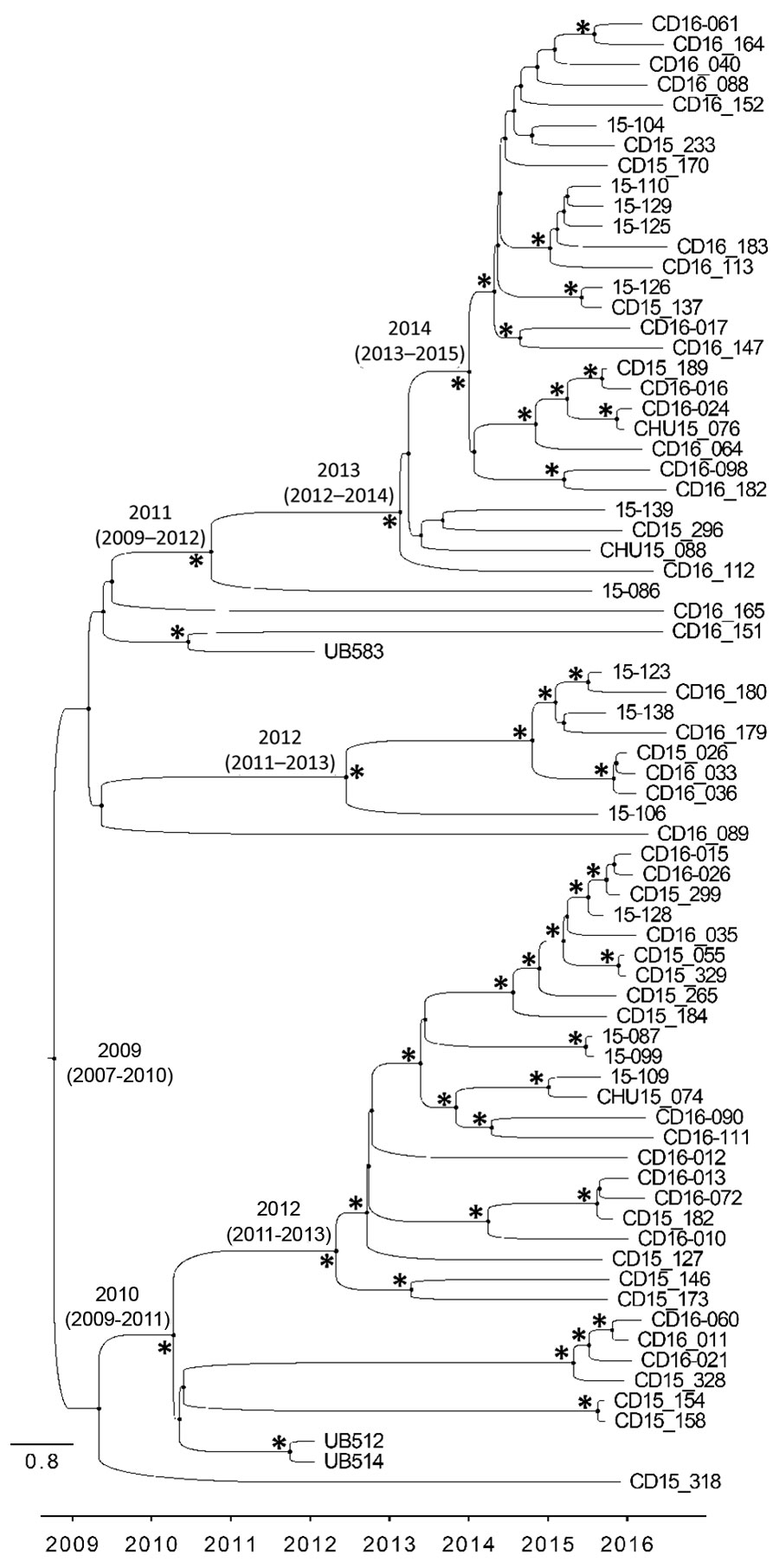 Time-calibrated phylogenetic tree of methicillin-resistant Staphylococcus aureus ST105(CC5)-SCCmecII-t002 lineage, Rio de Janeiro, Brazil, 2014–2017. Chronogram constructed using Bayesian phylogenetic analysis of single-nucleotide polymorphisms from 73 genomes. Maximum clade credibility tree estimated using a strict clock rate of 1.1927 × 10–6 substitutions/site/year (95% highest posterior density 1.5054–2.3351 × 10–6). Node labels indicate 95% highest posterior density values of major clades. Asterisks (*) indicate posterior values >0.98. Scale indicates substitutions per site per year. CC, clonal complex; SCC, staphylococcal cassette chromosome; ST, sequence type.
